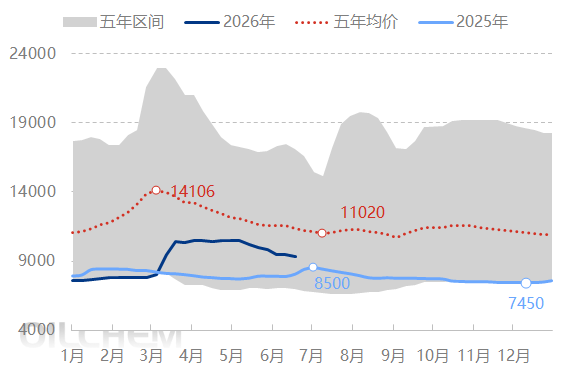 [PBT周评]：原材料降价  PBT价格下跌（20260612-0618）