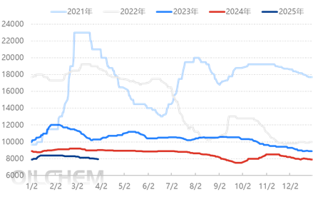[PBT月评]：淡弱运行，市场面利空充斥（2025年2月）