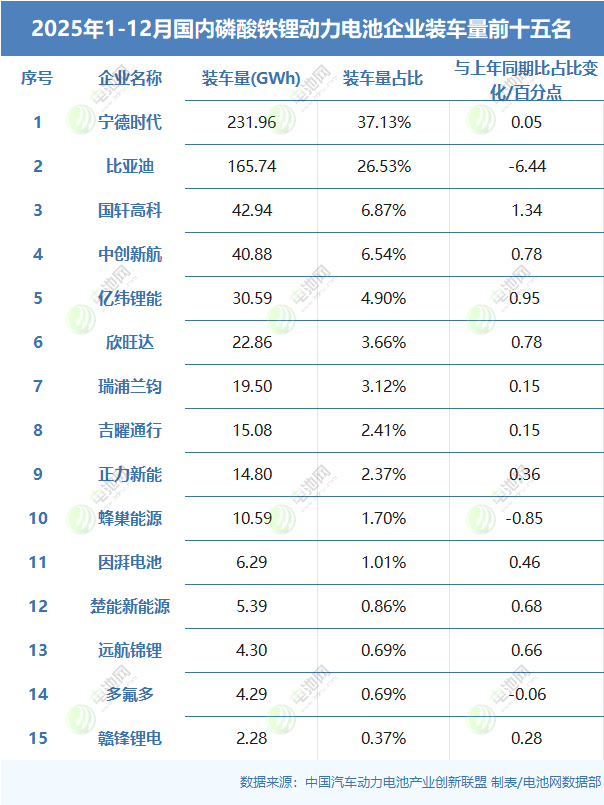 2025年1-12月国内磷酸铁锂动力电池企业装车量前十五名