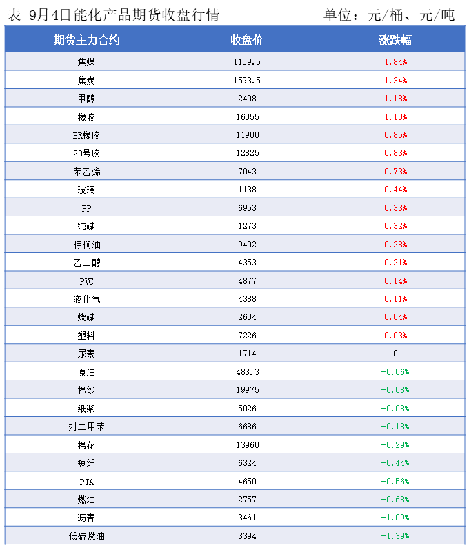 隆众能化早读：有消息称OPEC+考虑10月继续进行增产操作 国际油价下跌