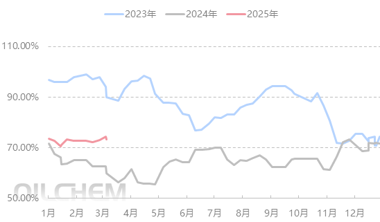 [ABS日评]：华南补空行情价格局部小涨  华东继续阴跌（20250325）