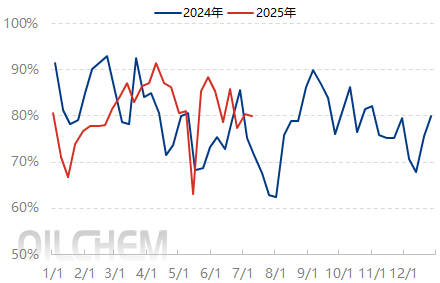 [EVA日评]：石化价格稳健为主 市场弱稳整理（20250721）