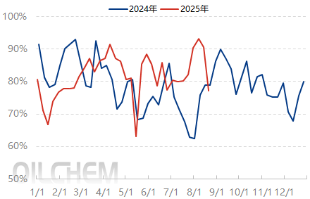 [EVA日评]：市场报盘稳中整理 获利盘出货为主（20250826）