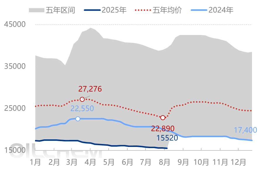 [聚酰胺66日评]：下游按需采购 市场整理运行（20250808）