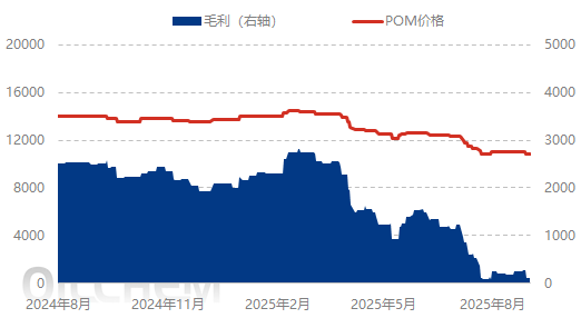 [POM日评]：供应收紧 市场波动有限（20250901）