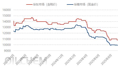 [POM日评]：供应收紧 市场波动有限（20250901）