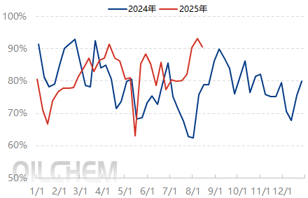 [EVA日评]：临近周末，市场惜售观望报盘零星（20250815）