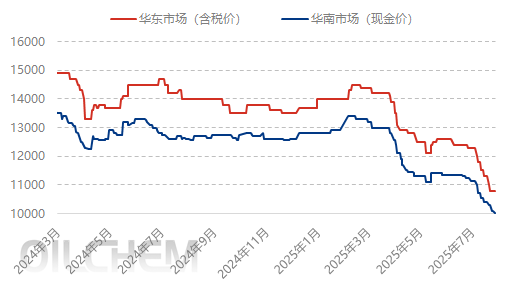 [POM日评]：低价报盘减少 市场触底反弹（20250728）