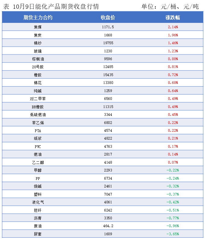 隆众能化早读：市场依然担忧俄乌局势不稳定带来的供应风险 国际油价上涨
