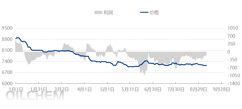 [PE日评]：下游刚需支撑，价格窄幅波动（20250909）