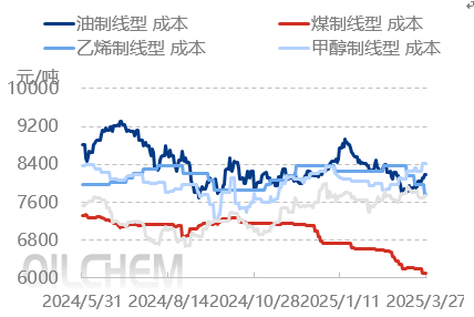 [聚乙烯]：山东区域内卷严重，价格成为全国洼地