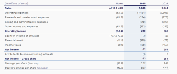阿科玛，拟裁撤1800人！