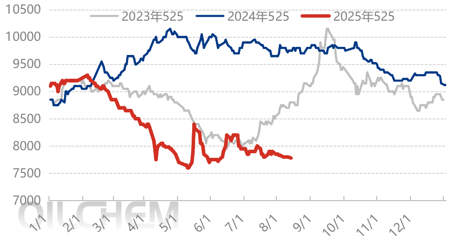 PS日评：原料震荡偏弱 部分略低出货（20250808）