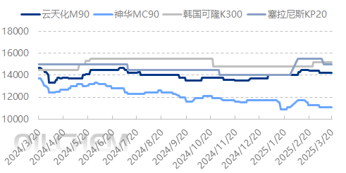 [POM周评]：场内观望气氛浓烈 商谈成交（20250307-0313）