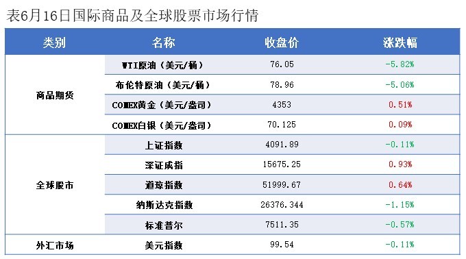 隆众能化早读:市场对供应端忧虑情绪继续缓和 国际油价下跌