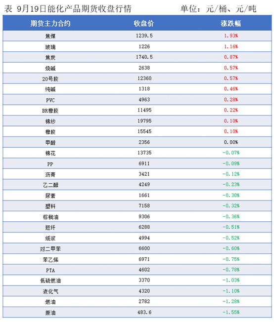 隆众能化早读：市场担忧美国经济和需求前景欠佳  国内能化产品夜盘多数收跌