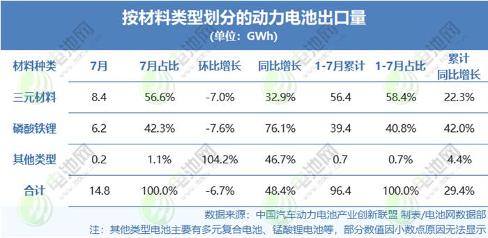 按材料类型划分的动力电池出口量