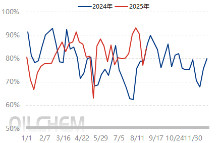 [EVA日评]：消息面偏强而供应偏紧 市场报盘高企（20250905）