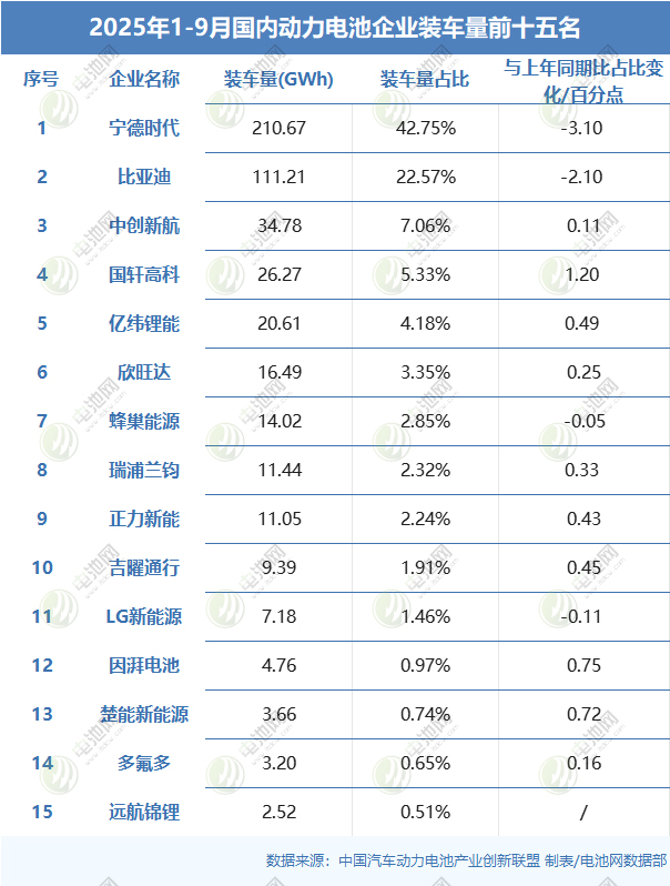1-9月，我国动力电池累计装车量493.9GWh