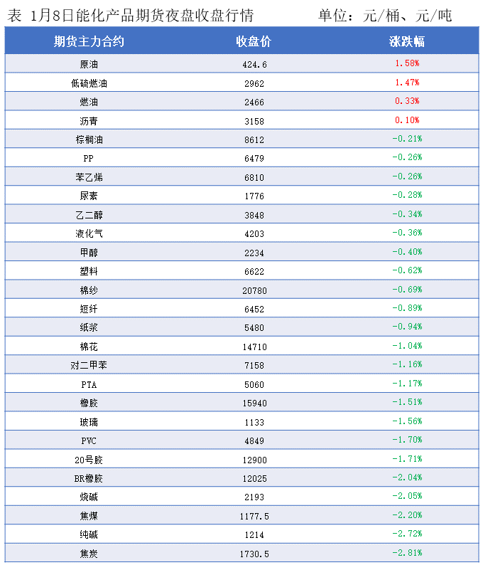 隆众能化早读：国际油价收低 能化期货夜盘涨跌互现
