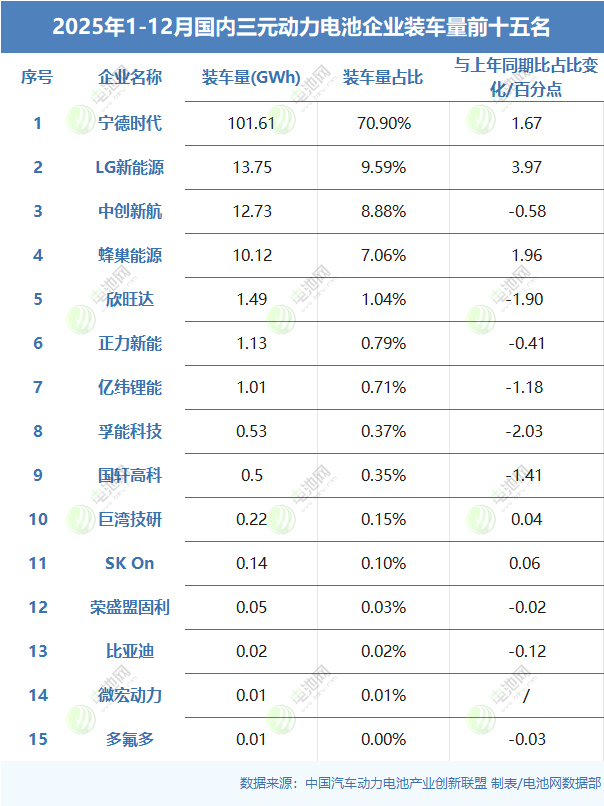 2025年1-12月国内三元动力电池企业装车量前十五名