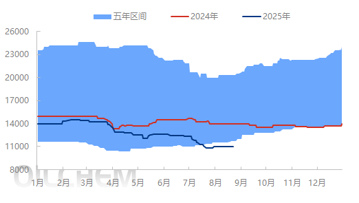 [POM日评]：需求表现平淡 实盘零星成交（20250825）