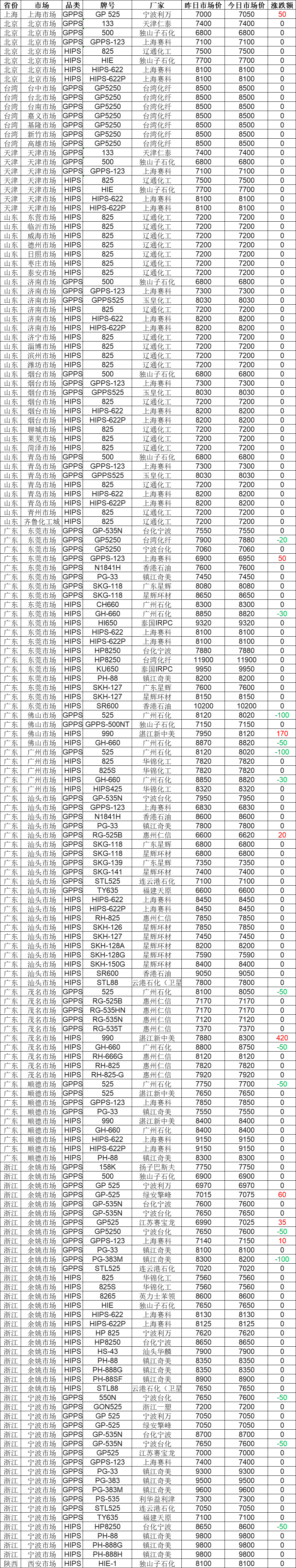 [PS Price Summary] November 20 PS Market Experiences Local Fluctuations ...