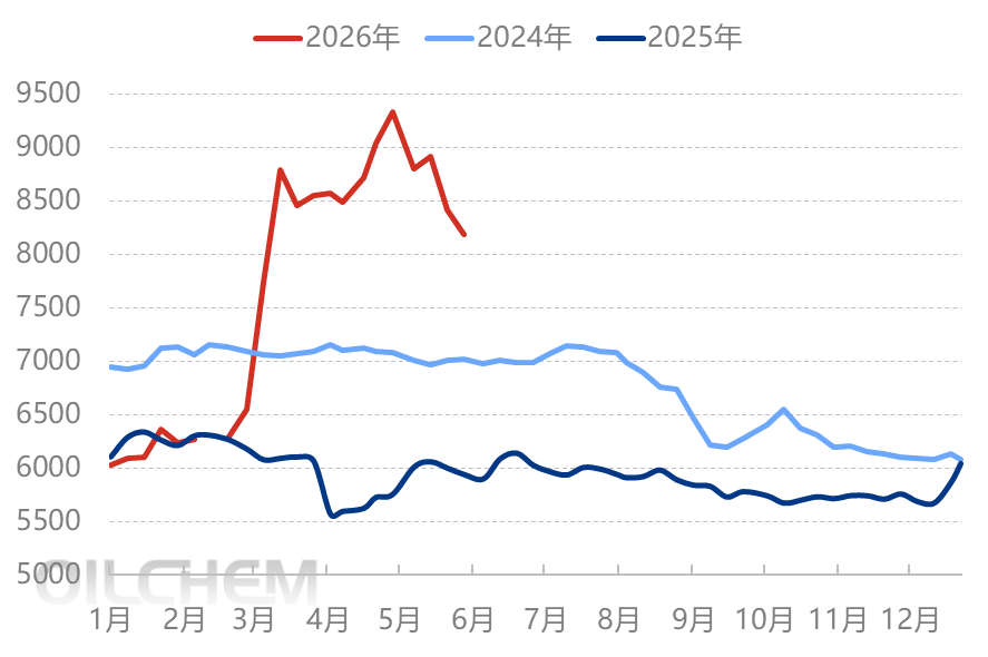 [PET瓶级周评]:需求拖累，聚酯瓶片市场回调（20260529-0604)