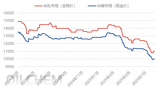 [POM日评]：供应表现坚稳 实盘按需商谈（20250804）