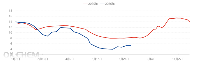 [农膜]：原料涨势挤压农膜利润空间 淡季需求延续低位运行