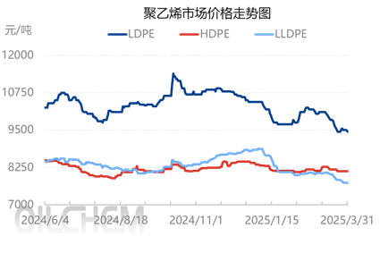 [聚乙烯月评]：供需边际偏弱，聚乙烯价格下跌（2025年3月）