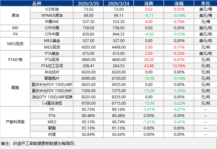  [PET]：瓶级PET市场早间提示（20250326）