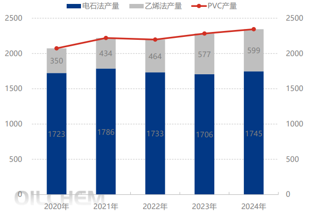 [隆众聚焦]：PVC供应增速放缓  供应结构此消彼长