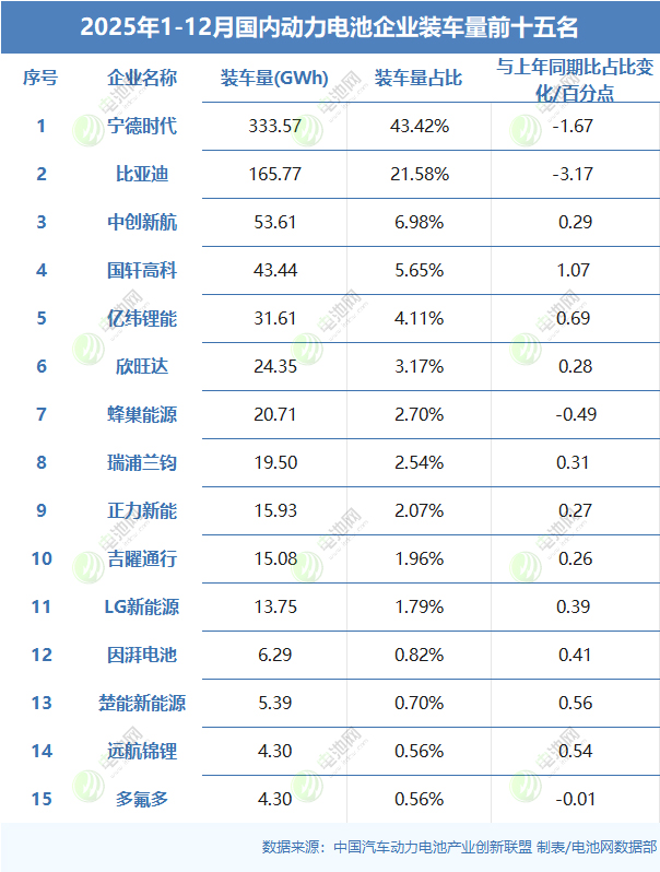 2025年1-12月国内动力电池企业装车量前十五名