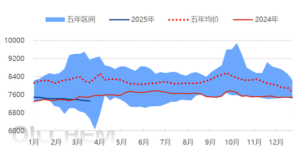 [PP日评]：需求提振一般 聚丙烯市场上行幅度有限（20250328）