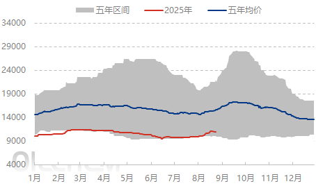 [EVA日评]：市场报盘稳中整理 获利盘出货为主（20250826）