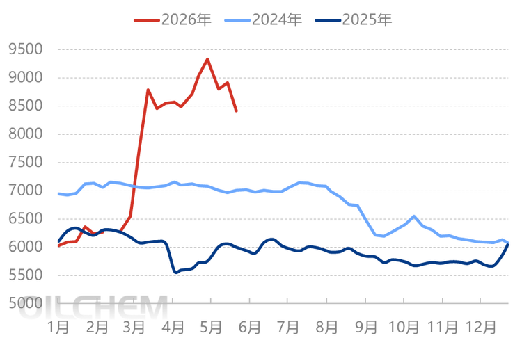 [PET瓶级周评]:中东局势缓和，聚酯瓶片市场大幅回调（20260522-0528)