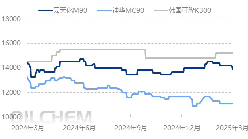 [POM月评]：市场走货缓慢 报盘重心下移（2025年3月）