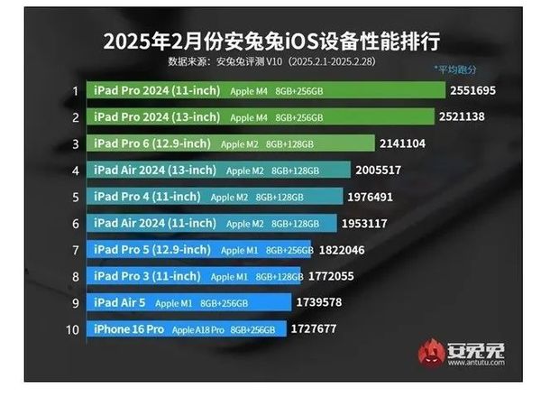 2025年iOS设备性能榜揭示：最贵iPhone意外跌出前十