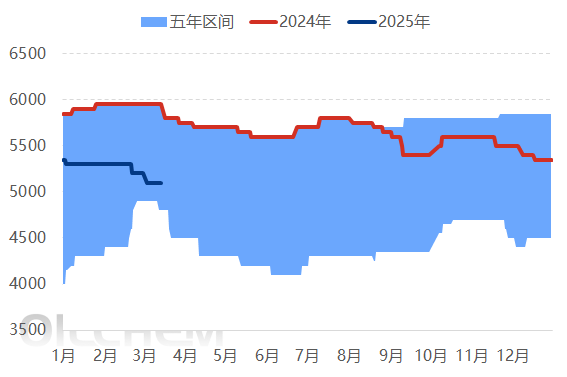 [再生PET日评]：市场弱势运行，业者多持观望（20250317）