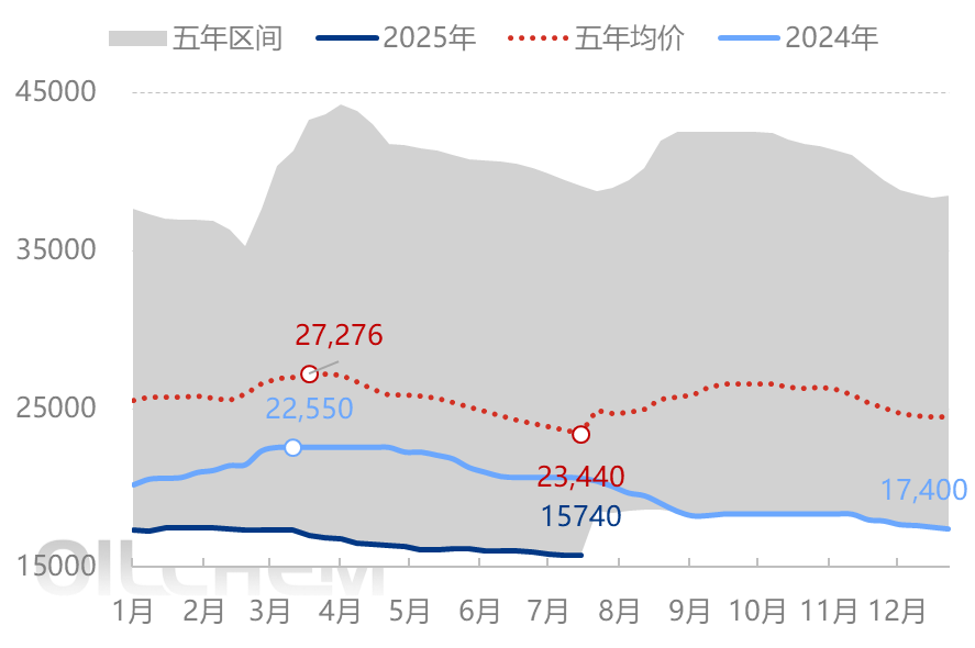 [聚酰胺66日评]：下游按需采购 市场整理运行（20250718）
