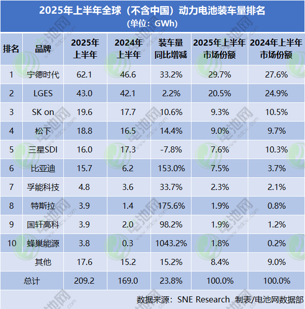 2025年上半年全球（不含中国）动力电池装车量排名