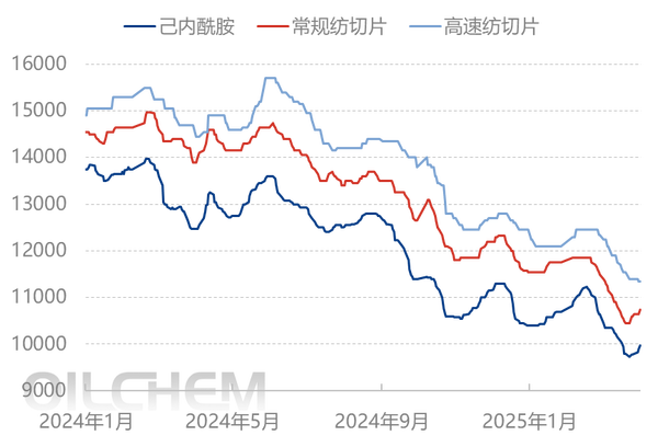 [聚酰胺6日评]： 原料价格上涨 下游择低补货 成交氛围稍好转（20250402）