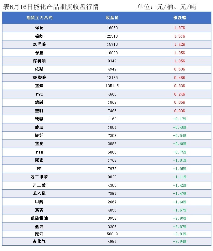 隆众能化早读:市场对供应端忧虑情绪继续缓和 国际油价下跌