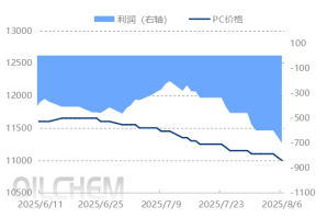 [PC日评]：市场重心继续走低（20250806）