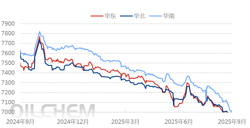 [PP日评]：基本面供强需弱 聚丙烯市场偏弱整理（20250905）
