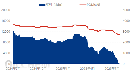 [POM日评]：低价报盘减少 市场触底反弹（20250728）