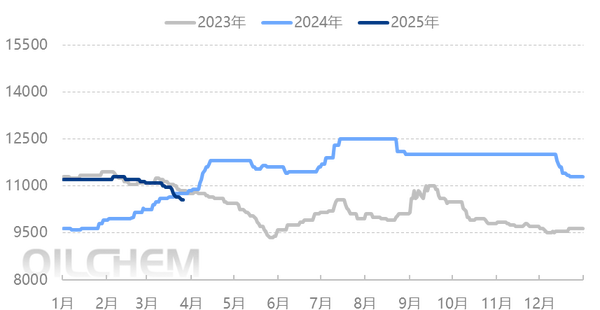 [ABS日评]：月初市场抄底拿货  市场价格上行（20250401）