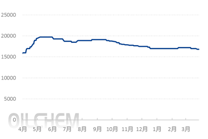 [PMMA周评]：PMMA市场价格下跌（20250321-20250327）