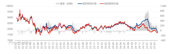 [PE日评]：市场心态偏空，聚乙烯价格下跌（20250328）